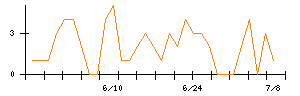 ＳＨＩＦＴのシグナル検出数推移