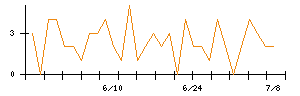 Ａｂａｌａｎｃｅのシグナル検出数推移