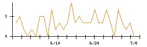 Ａｉｍｉｎｇのシグナル検出数推移