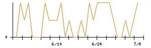 ＳＣＡＴのシグナル検出数推移