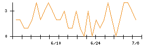 ｉ−ｐｌｕｇのシグナル検出数推移