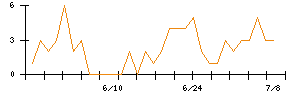 ＪＤＳＣのシグナル検出数推移