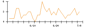 Ｋｕｄａｎのシグナル検出数推移