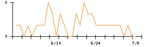 イマジニアのシグナル検出数推移