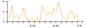 Ｉ−ｎｅのシグナル検出数推移