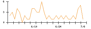 ＡＮＹＣＯＬＯＲのシグナル検出数推移