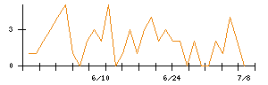 ｐｌｕｓｚｅｒｏのシグナル検出数推移