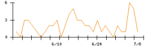 ｍｏｎｏＡＩ　ｔｅｃｈｎｏｌｏｇｙのシグナル検出数推移