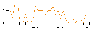 ＴＯＴＯのシグナル検出数推移