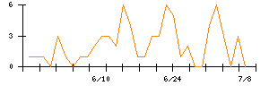 Ｌａｂｏｒｏ．ＡＩのシグナル検出数推移