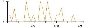 オリエンタルチエン工業のシグナル検出数推移