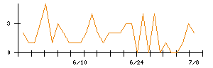 ＡＩＡＩグループのシグナル検出数推移