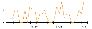 キュービーネットホールディングスのシグナル検出数推移