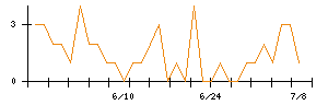 丸紅のシグナル検出数推移