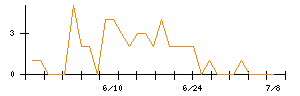 エリアリンクのシグナル検出数推移