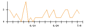 ＩＮＦＯＲＩＣＨのシグナル検出数推移