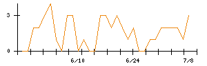 ＫＤＤＩのシグナル検出数推移