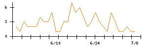 ＫＡＤＯＫＡＷＡのシグナル検出数推移