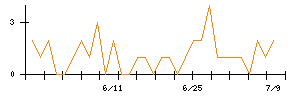 Ｌｉｂ　Ｗｏｒｋのシグナル検出数推移