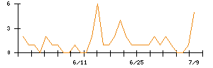 ＬＩＦＵＬＬのシグナル検出数推移