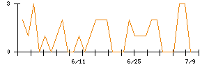 きょくとうのシグナル検出数推移