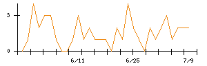 ＡＳＪのシグナル検出数推移