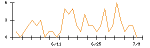 日本調理機のシグナル検出数推移