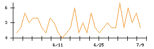 ダイドーリミテッドのシグナル検出数推移