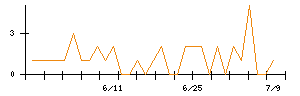 北日本紡績のシグナル検出数推移