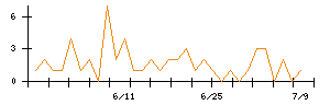 ＲＳ　Ｔｅｃｈｎｏｌｏｇｉｅｓのシグナル検出数推移