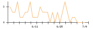 ＫＬａｂのシグナル検出数推移