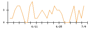 ＳＨＩＦＴのシグナル検出数推移