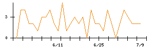 Ａｂａｌａｎｃｅのシグナル検出数推移