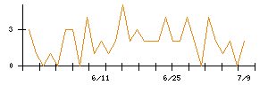 Ａｉｍｉｎｇのシグナル検出数推移