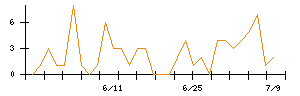 ＥＮＥＣＨＡＮＧＥのシグナル検出数推移