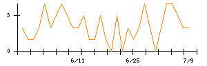 ｉ−ｐｌｕｇのシグナル検出数推移