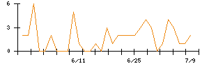 ＢｅｅＸのシグナル検出数推移