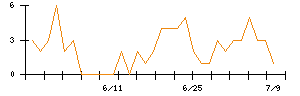 ＪＤＳＣのシグナル検出数推移