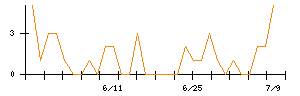 ＮＡＮＯ　ＭＲＮＡのシグナル検出数推移