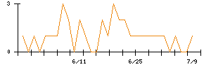 イマジニアのシグナル検出数推移