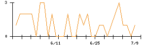 ＷＯＷＯＷのシグナル検出数推移