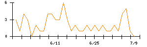 ＡＮＹＣＯＬＯＲのシグナル検出数推移