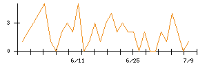 ｐｌｕｓｚｅｒｏのシグナル検出数推移