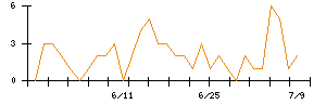 ｍｏｎｏＡＩ　ｔｅｃｈｎｏｌｏｇｙのシグナル検出数推移