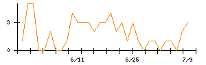 ＴＯＴＯのシグナル検出数推移