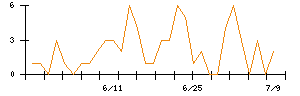 Ｌａｂｏｒｏ．ＡＩのシグナル検出数推移