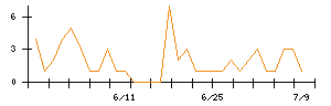 リンクバルのシグナル検出数推移