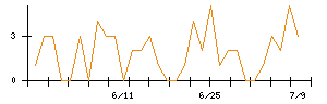 キュービーネットホールディングスのシグナル検出数推移