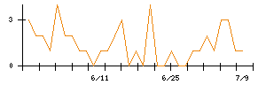 丸紅のシグナル検出数推移