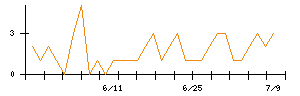 ＩＮＦＯＲＩＣＨのシグナル検出数推移